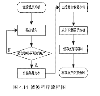 图 4.14 涡轮流量计滤波程序流程图