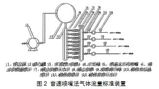 图2 音速喷嘴法气体流量标准装置