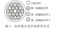 图 ２光 纤 探 头 光 纤束 排 列 方式 