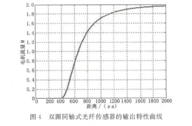 图4双圈同轴光纤传感器的输出特性曲