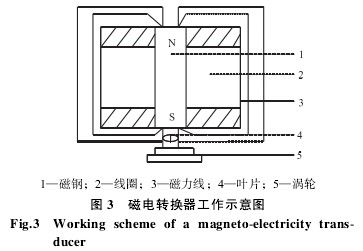 涡轮流量计磁电转换器工作示意图