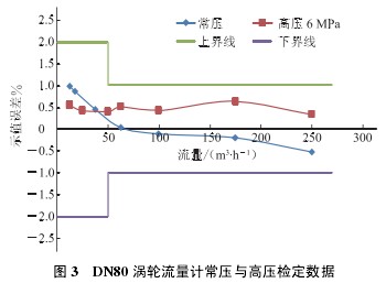DN80 涡轮流量计常压与高压检定数据