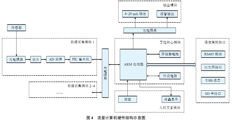 流量计算机硬件结构示意图