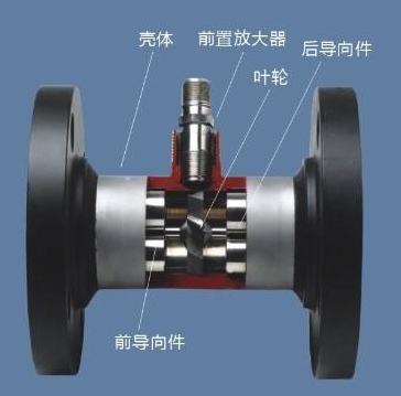 涡轮流量计的原理 叶轮转动感应体积流量