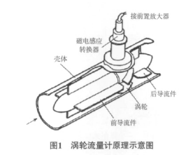 机械涡轮流量计流场的数值优化