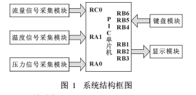 带温度压力补偿的气体涡轮流量计结构详解