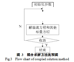 图 3  耦合求解方法流程图