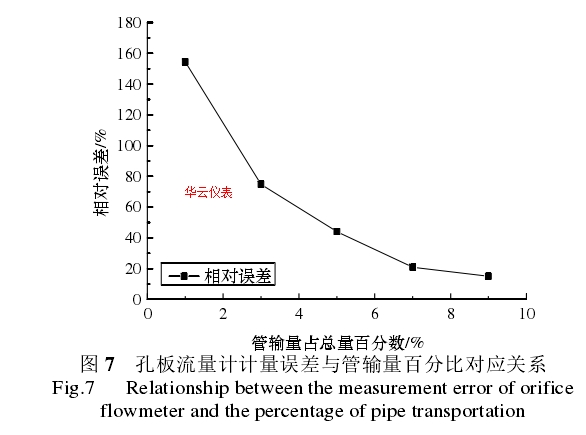  图 7   孔板流量计计量误差与管输量百分比对应关系 