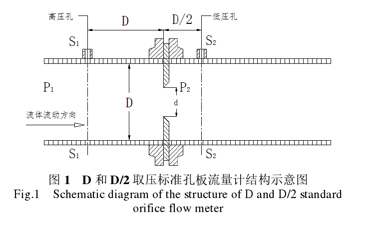 图 1   D 和 D/2 取压标准孔板流量计结构示意图 