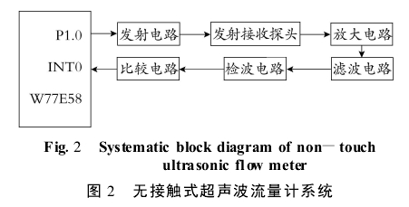 图 2 　无接触式超声波流量计系统