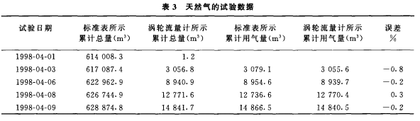 宽量程气体涡轮流量计应用选型介绍