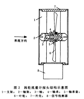 宽量程气体涡轮流量计应用选型介绍