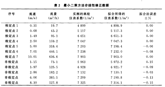 宽量程气体涡轮流量计应用选型介绍