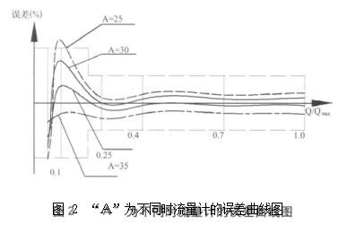 图 2	“Ａ”为不同时流量计的误差曲线图