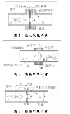 图1法兰取压示意 图2角接取压示意 图3径距取压示意