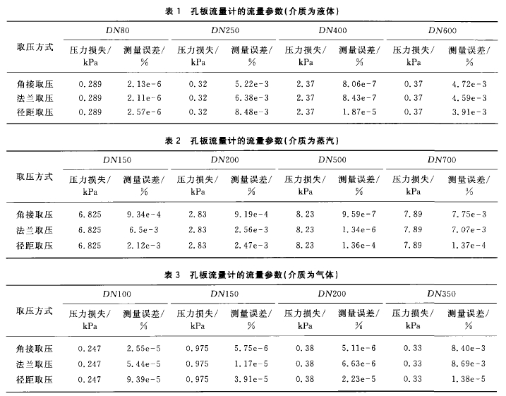 表1孔板流量计的流量参数(介质为液体) 表2孔板流量计的流量参数(介质为蒸汽) 表3孔板流量计的流且参数(介质为气体) 