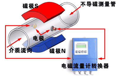 污水管道流量计