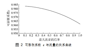 图 2	可膨胀系数 ε 与流量的关系曲线