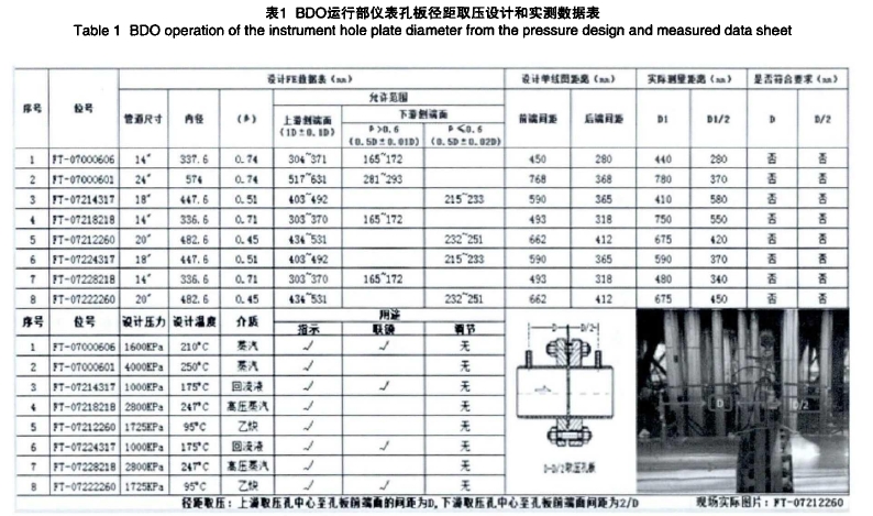 表1 BDO运行部仪表孔板径距取压设计和实测数据表