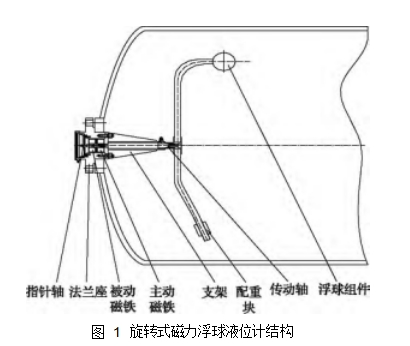  图 1	旋转式磁力浮球液位计结构