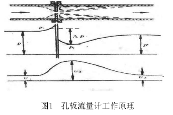 图1孔板流量计工作原理