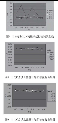 图7  0. 5万方以下流量计运行情况及曲线 图8  1. 0万方以上流量计运行情况及曲线图 图9  2. 0万方以上流量计运行情况及曲线图 