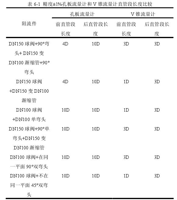表6-1精度士1%孔板流量计和V锥流量计直管段长度比较
