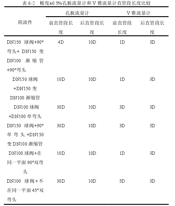 表6-2精度±0.5%孔板流量计和V锥流量计直管段长度比较