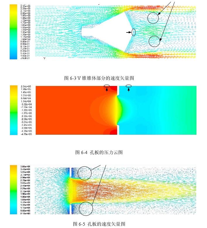 图6-3 V锥锥体部分的速度矢量图  图6-4孔板的压力云图  图6-5孔板的速度矢量图