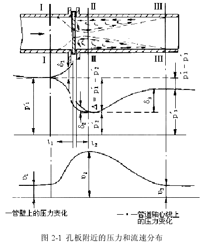图 2-1  孔板附近的压力和流速分布 