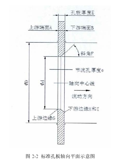 图 2-2  标准孔板轴向平面示意图 