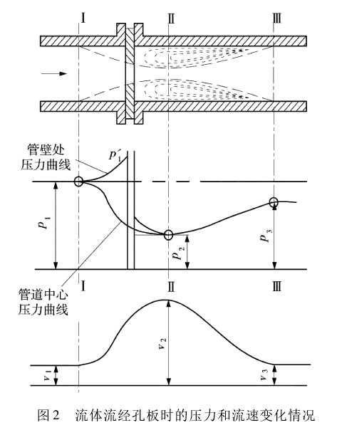 图2流体流经孔板时的压力和流速变化情况