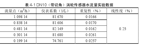 表 4-1 DN10（带切角）涡轮传感器水流量实验数据 