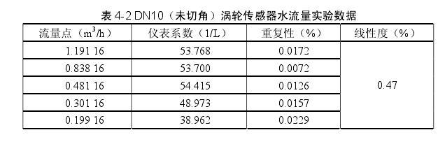 表 4-2 DN10（未切角）涡轮传感器水流量实验数据 