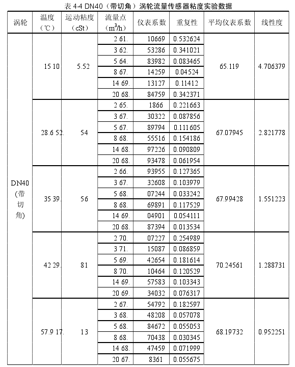 表 4-4 DN40（带切角）涡轮流量传感器粘度实验数据 