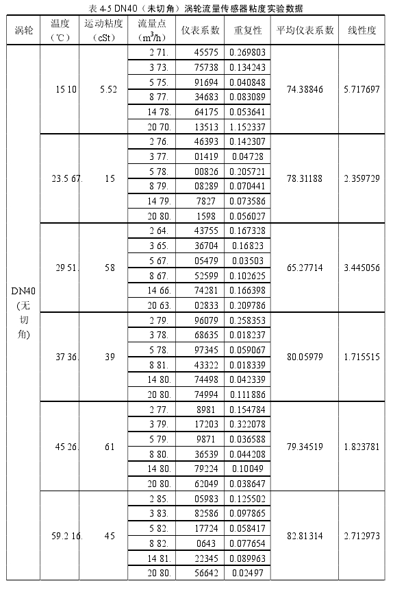 表 4-5 DN40（未切角）涡轮流量传感器粘度实验数据