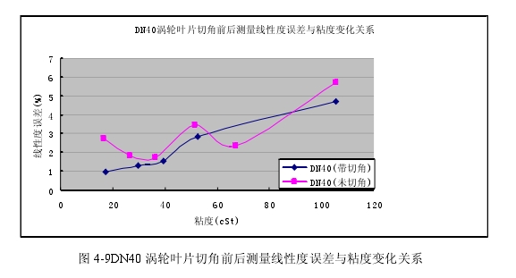 图 4-9DN40 涡轮叶片切角前后测量线性度误差与粘度变化关系  