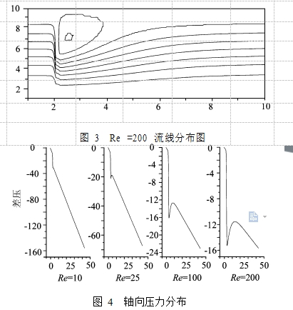 图 3  Re =200 流线分布图 图 4  轴向压力分布