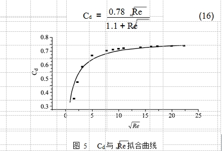 图 5	Cd	与 Re拟合曲线	 			