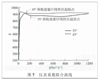 图 7 仪表系数拟合曲线