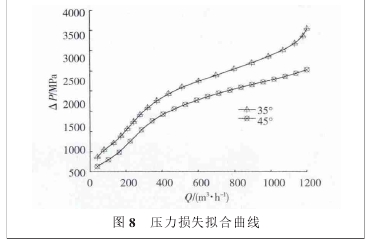 图 8 压力损失拟合曲线