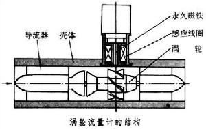 DN80涡轮流量计 测量精度高而且很耐磨