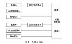 双孔板流量计原理,安装,天然气制氢生产