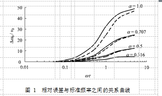 图 1  相对误差与标准频率之间的关系曲线