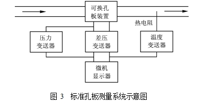 图 3  标准孔板测量系统示意图