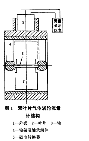 图1双叶片气体涡轮流计结构