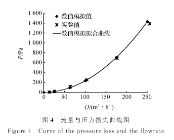 图４　流量与压力损失曲线图