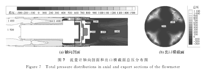 图７　流量计轴向剖面和出口横截面总压分布图