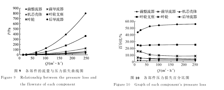 图９　各部件的流量与压力损失曲线图  图１０　各部件压力损失百分比图