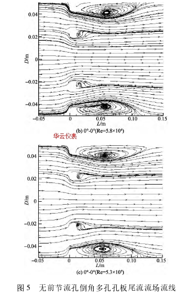 图 5 无前节流孔倒角多孔孔板尾流流场流线